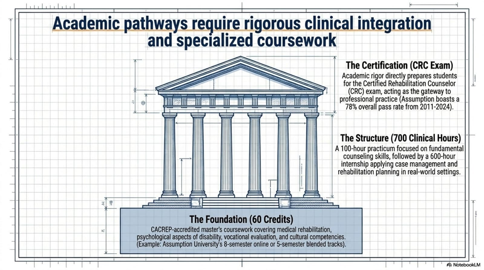 Greek-temple blueprint of the academic pathway: a 60-credit CACREP master's foundation, 700 clinical hours structure, and the CRC exam as the pediment.