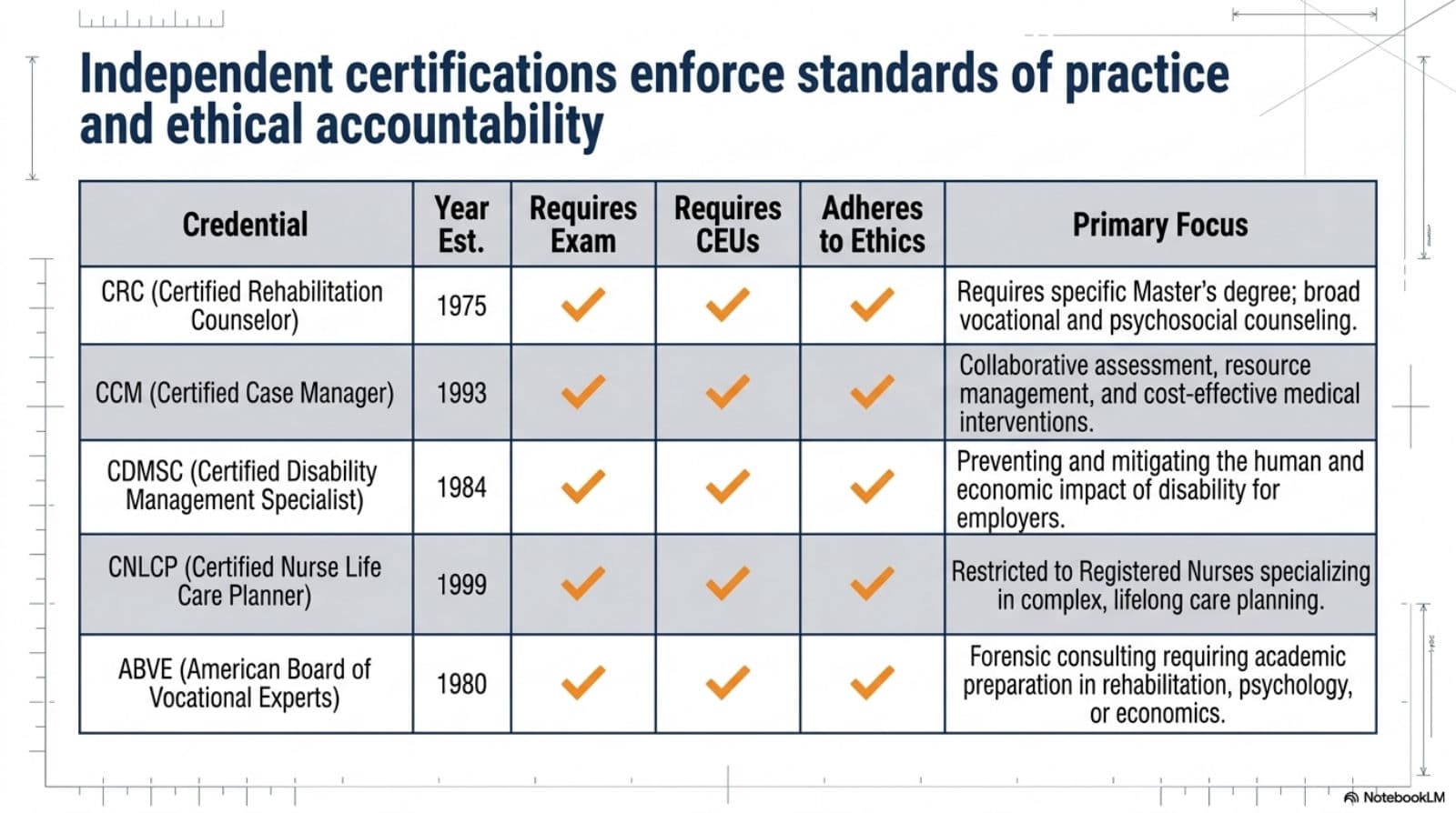 Certification comparison table: CRC (1975), CCM (1993), CDMSC (1984), CNLCP (1999), and ABVE (1980) — exams, CEUs, ethics, and primary focus.
