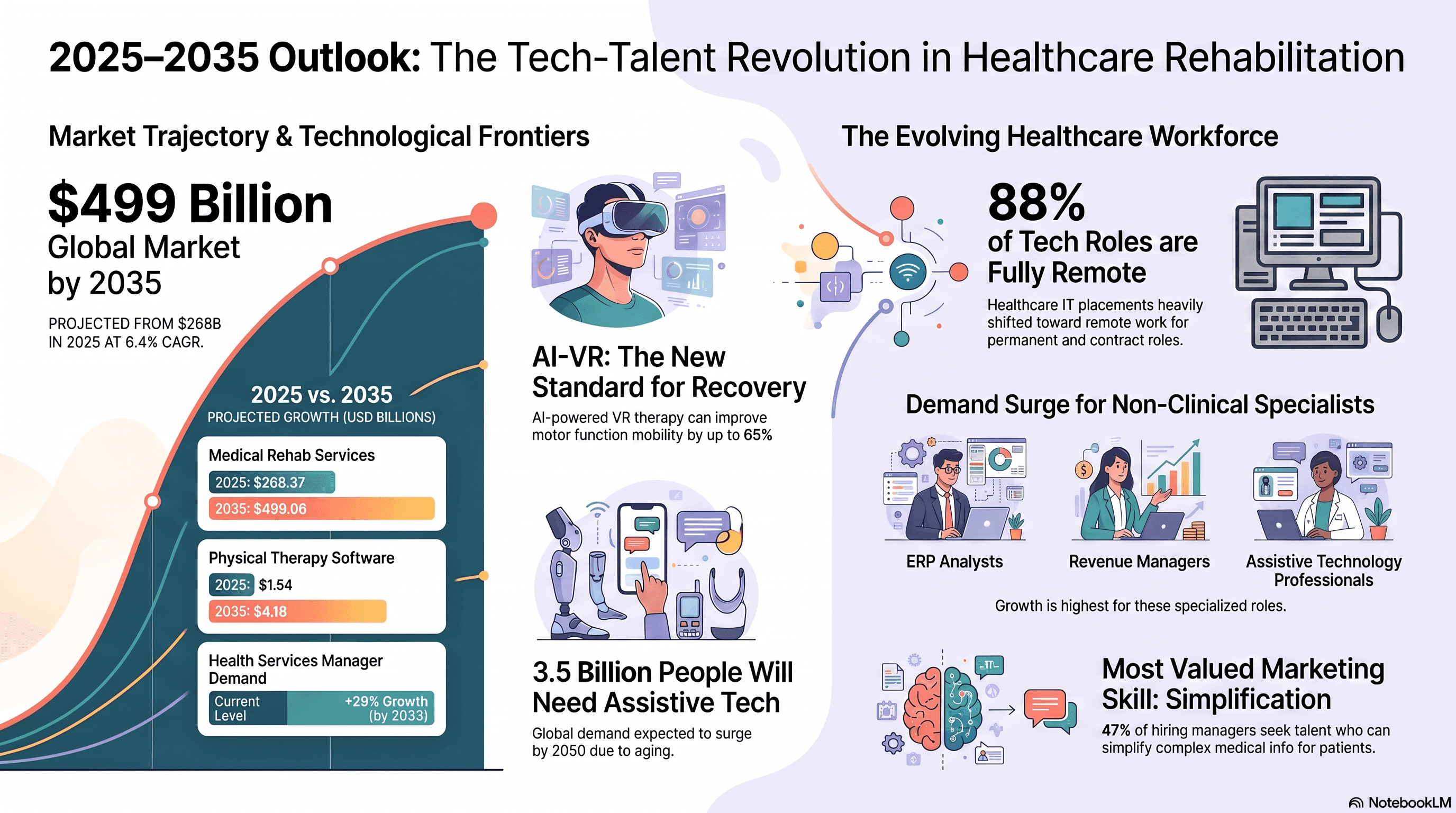 2025 to 2035 outlook for healthcare rehabilitation: a $499 billion global market by 2035, AI-VR recovery, 3.5 billion people needing assistive tech, 88% of tech roles fully remote, and rising demand for non-clinical specialists.