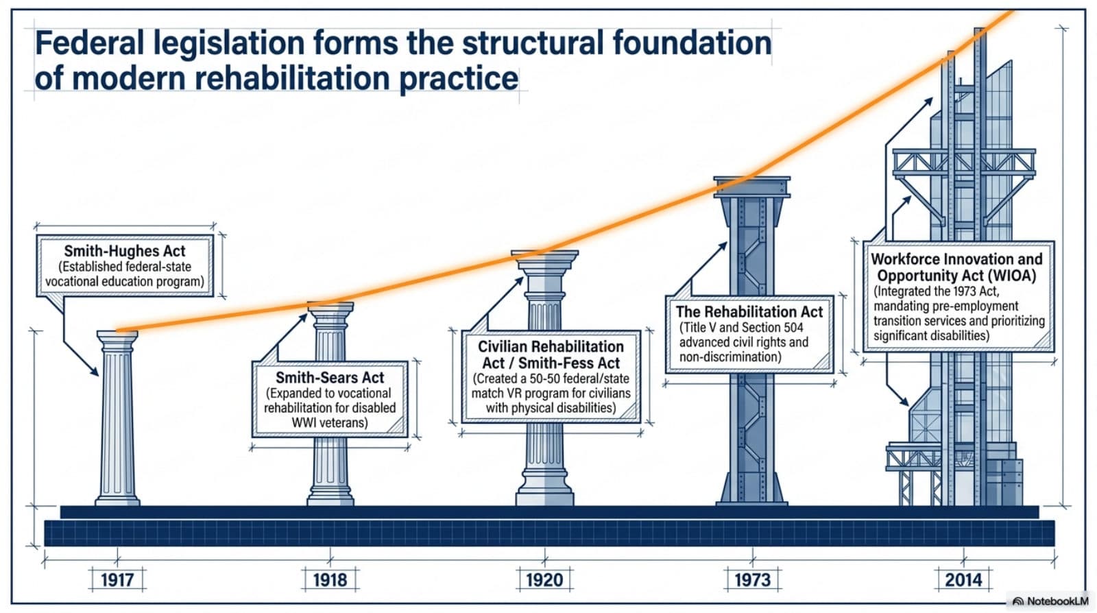 Timeline of federal legislation as growing pillars: Smith-Hughes Act 1917, Smith-Sears Act 1918, Civilian Rehabilitation Act 1920, Rehabilitation Act 1973, and WIOA 2014.