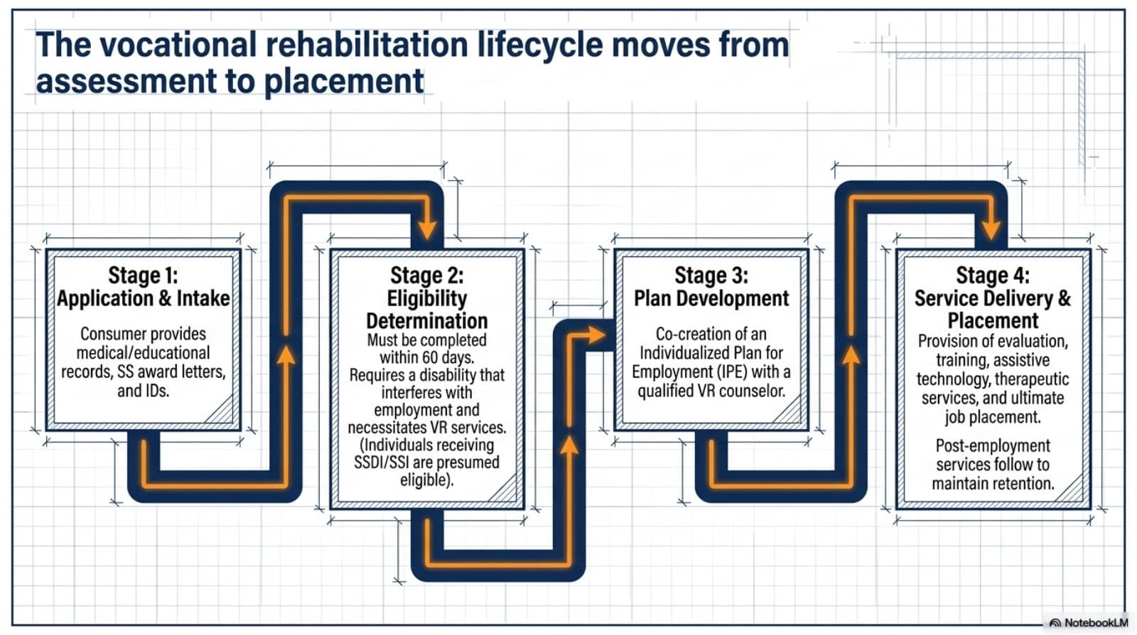 Four-stage vocational rehabilitation lifecycle: application and intake, eligibility determination within 60 days, plan development with an IPE, and service delivery and placement.