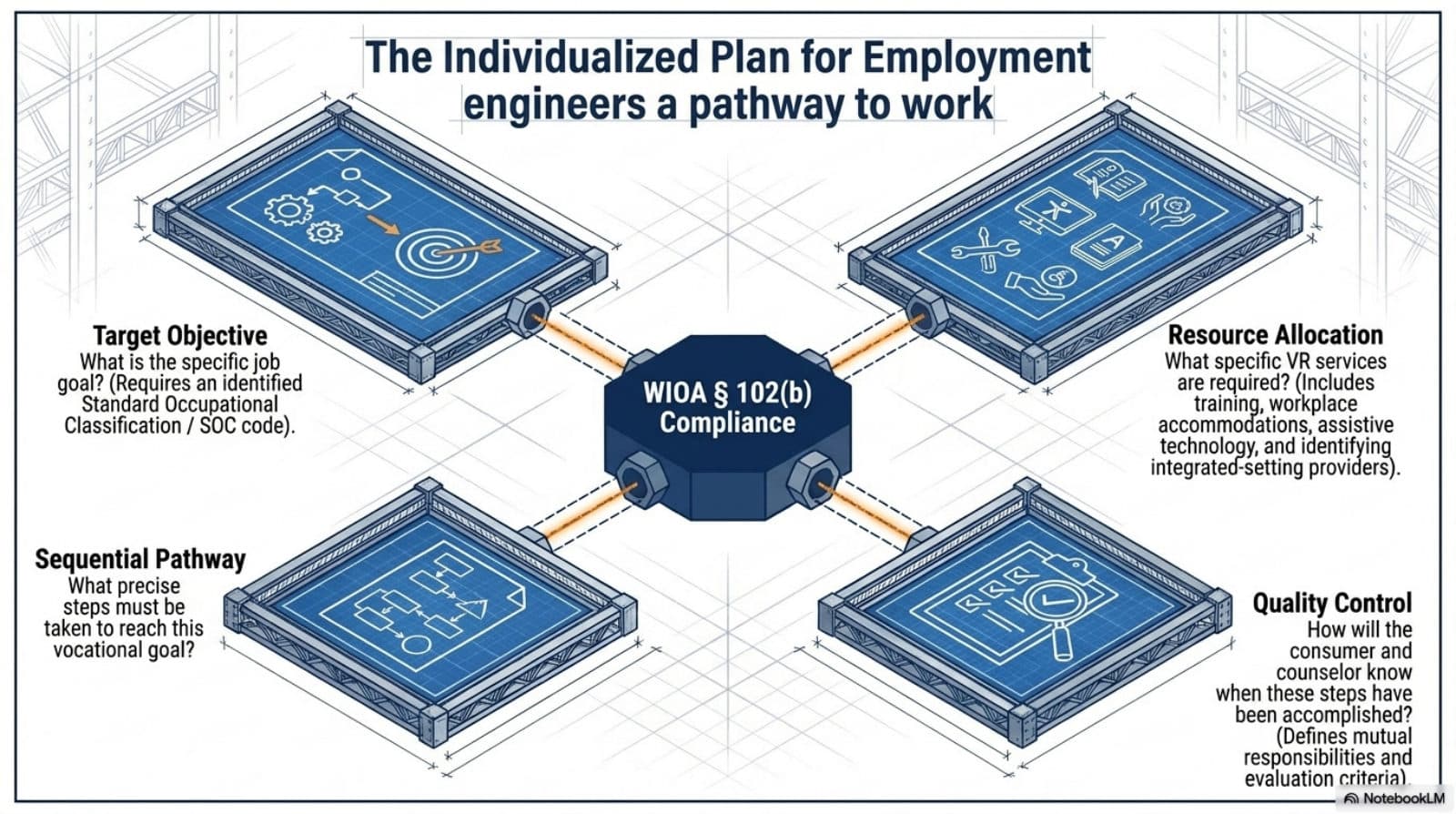 The IPE's four engineered components around WIOA section 102(b) compliance: target objective, resource allocation, sequential pathway, and quality control.