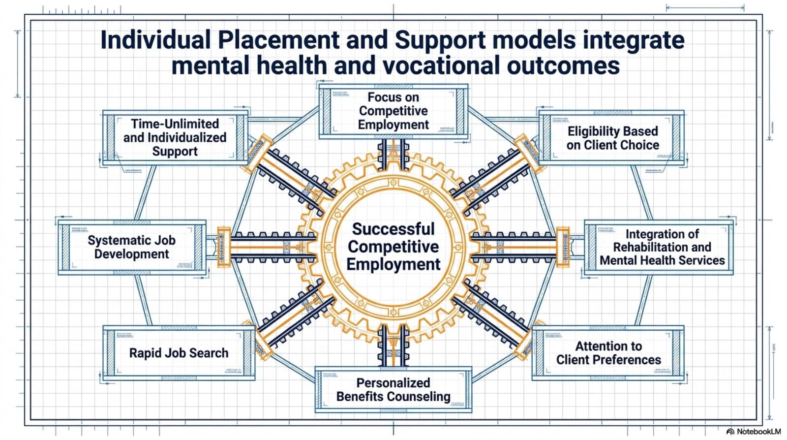 Individual Placement and Support model as interlocking gears: competitive employment focus, client choice, integrated services, client preferences, benefits counseling, rapid job search, systematic job development, and time-unlimited support.