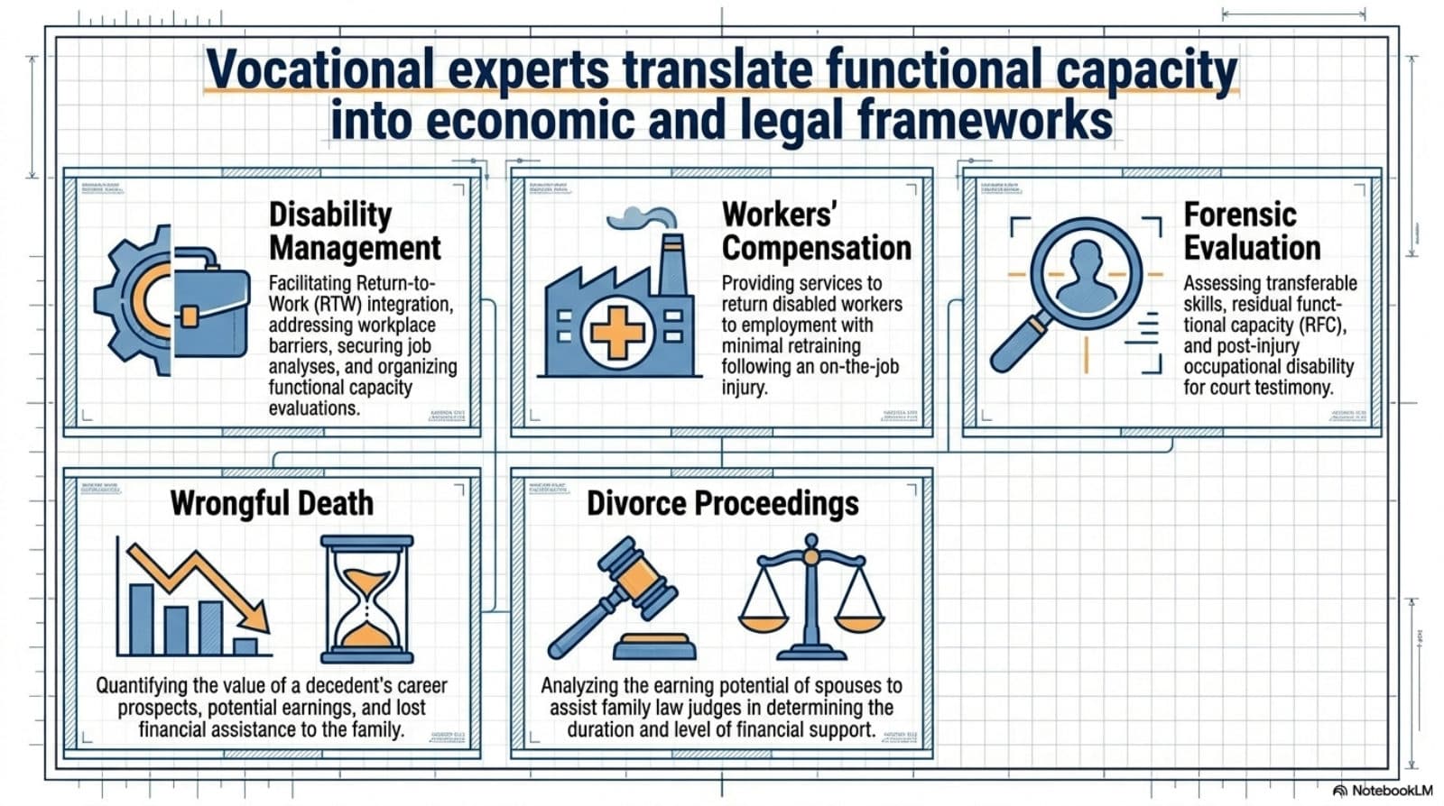 Five practice areas for vocational experts: disability management, workers' compensation, forensic evaluation, wrongful death, and divorce proceedings.