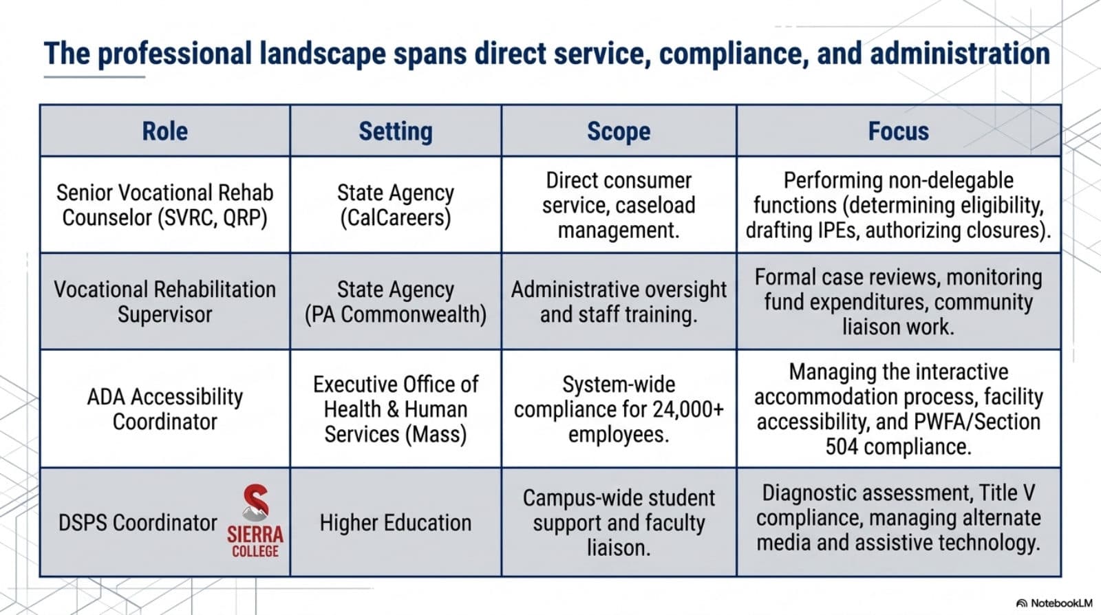 Role comparison table: senior vocational rehab counselor, VR supervisor, ADA accessibility coordinator, and DSPS coordinator — settings, scope, and focus.