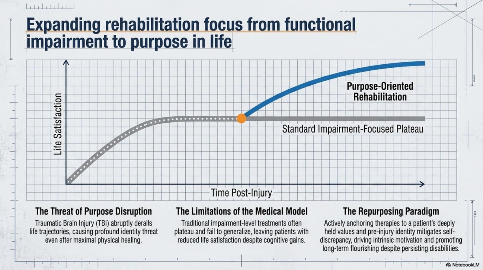 Life-satisfaction curve over time post-injury: the standard impairment-focused plateau versus the rising curve of purpose-oriented rehabilitation.